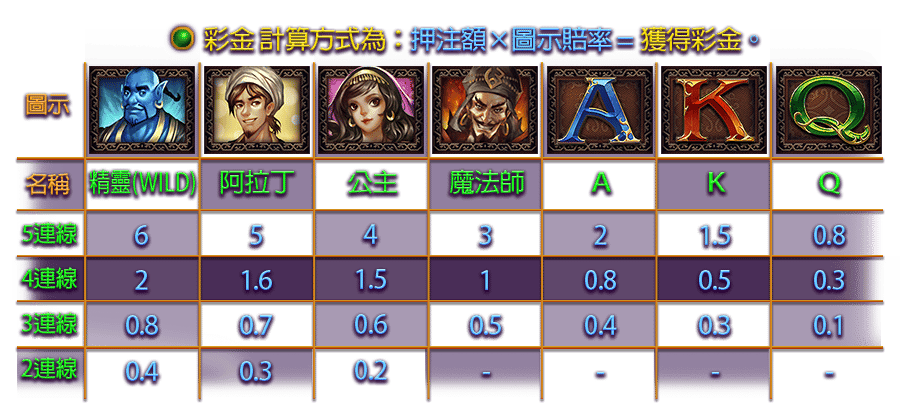 阿拉丁-遊戲説明