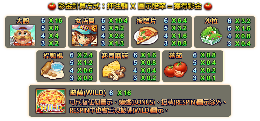 披薩大師-遊戲説明