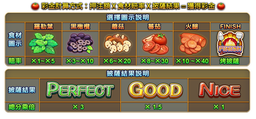 披薩大師-遊戲説明