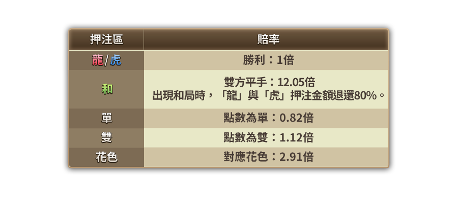 龍虎鬥-遊戲説明