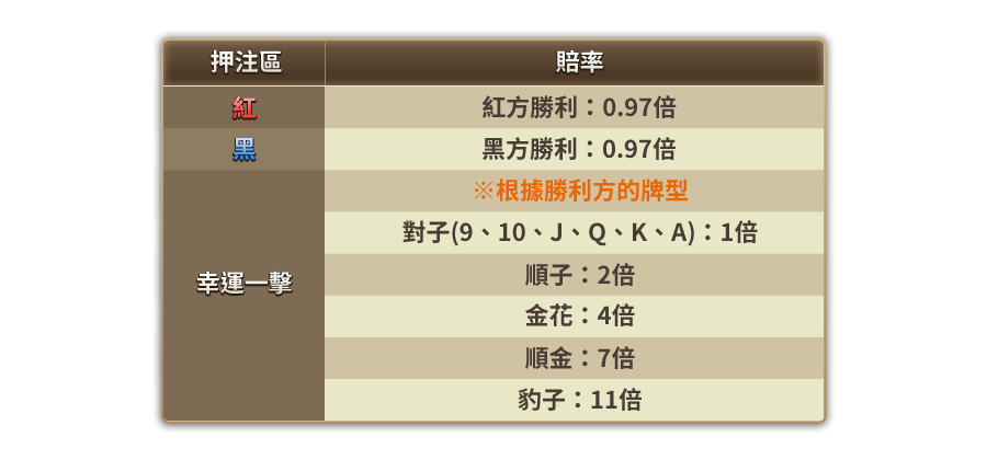 紅黑大戰-遊戲説明