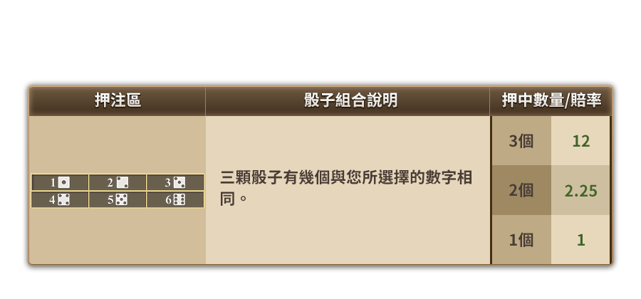 骰寶-遊戲説明