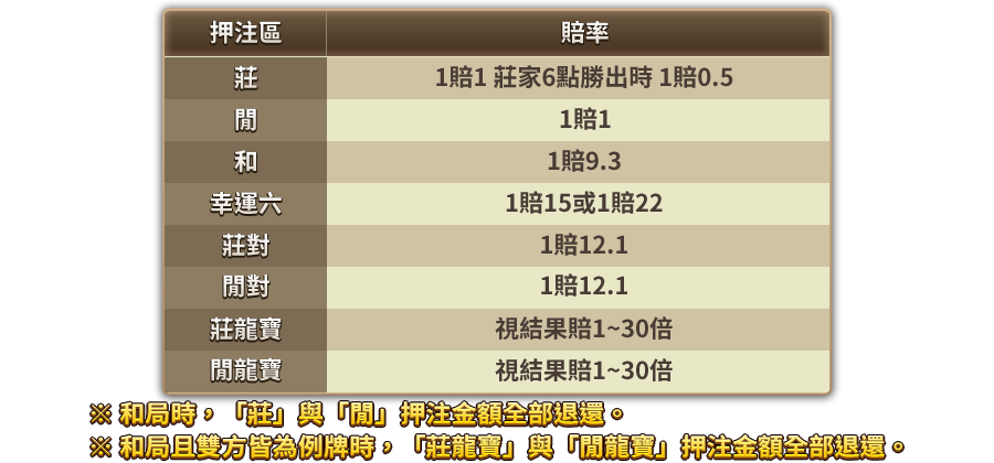 百家樂-遊戲説明