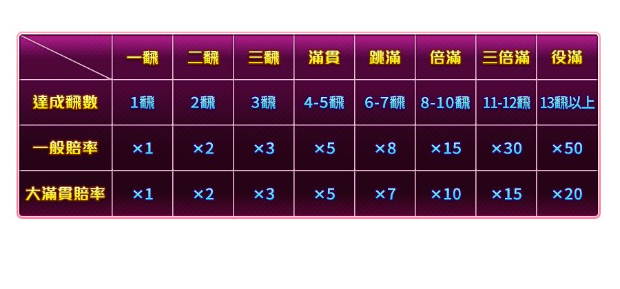 滿貫大富豪-遊戲説明