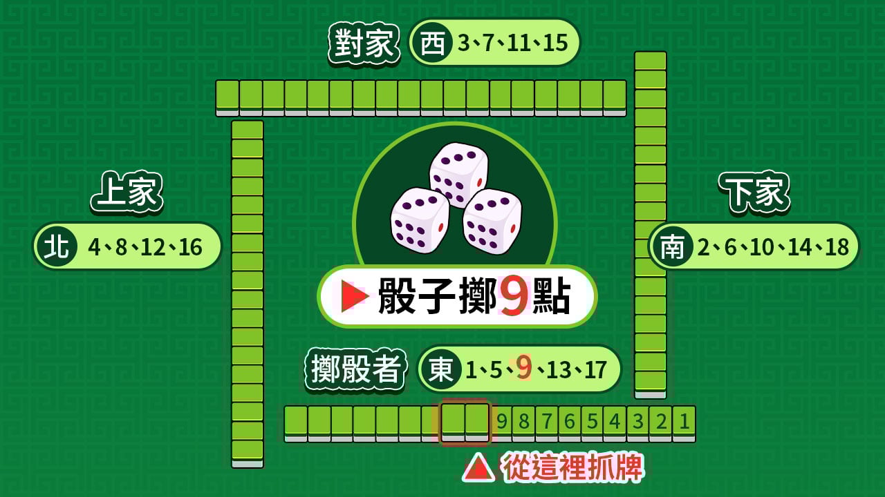 麻將幾張,麻將抓位方法 麻將抓位方法-麻將幾張