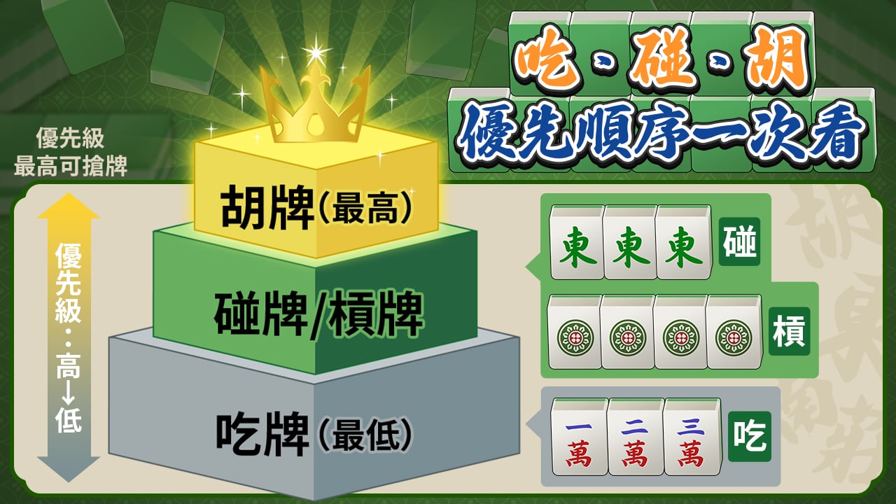 麻將吃碰胡優先順序示意圖-麻將術語