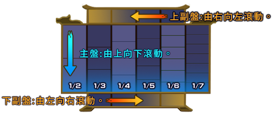 大鬧西遊2盤面轉動,師徒出動一路突破難關 盤面介紹-大鬧西遊2