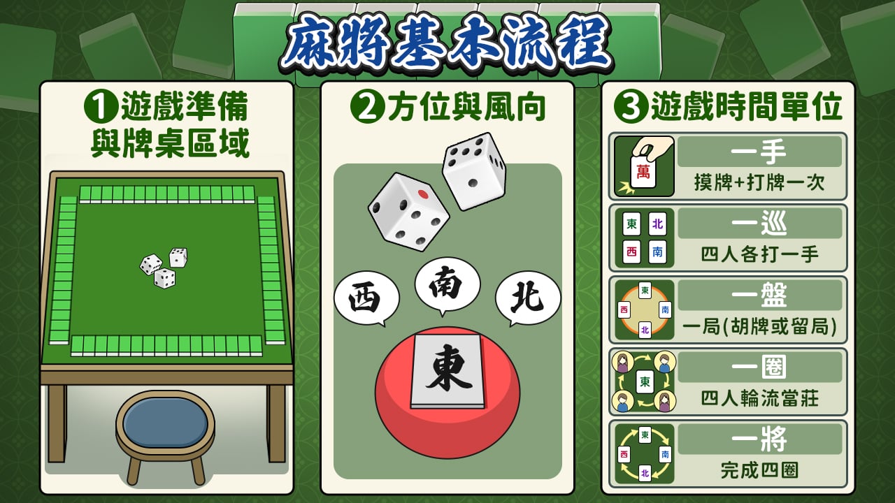 麻將規則與流程-麻將術語