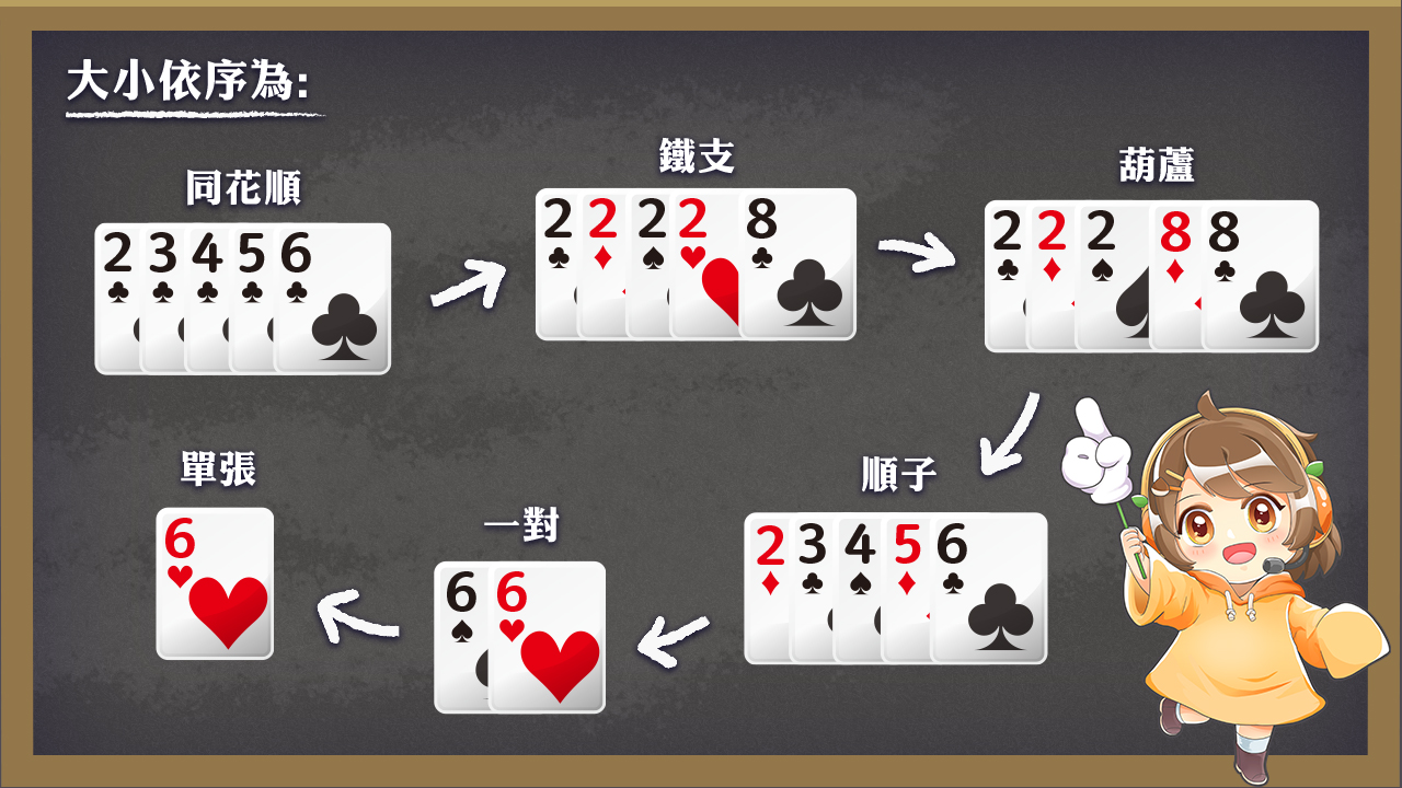 牌型大小-撲克牌大老二