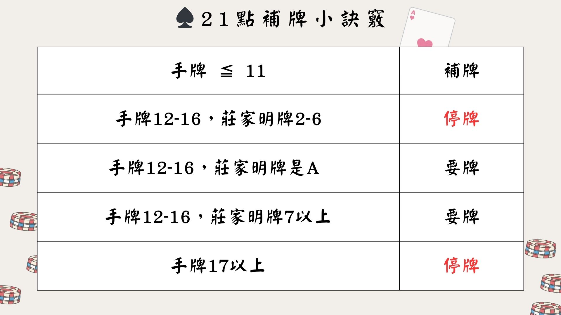 21點補牌訣竅,該要牌還是停牌-21點攻略
