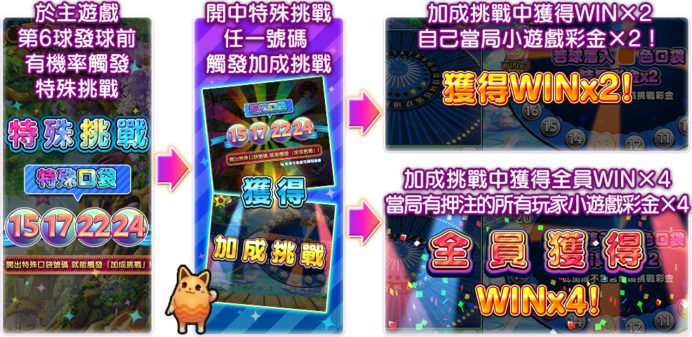 加成挑戰獎金翻倍說明-阿尼瑪
